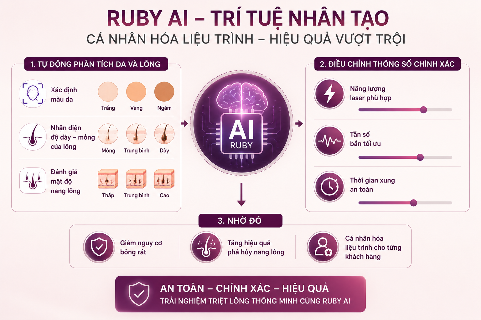 Vai trò của AI trong công nghệ triệt lông