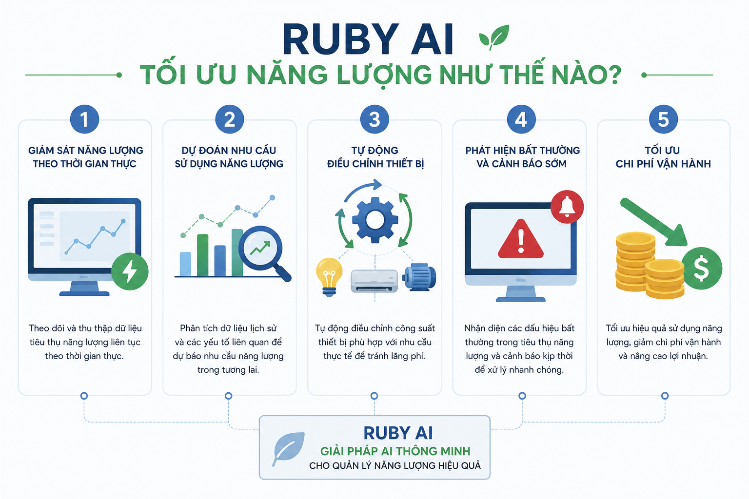 Ruby AI tối ưu năng lượng như thế nào